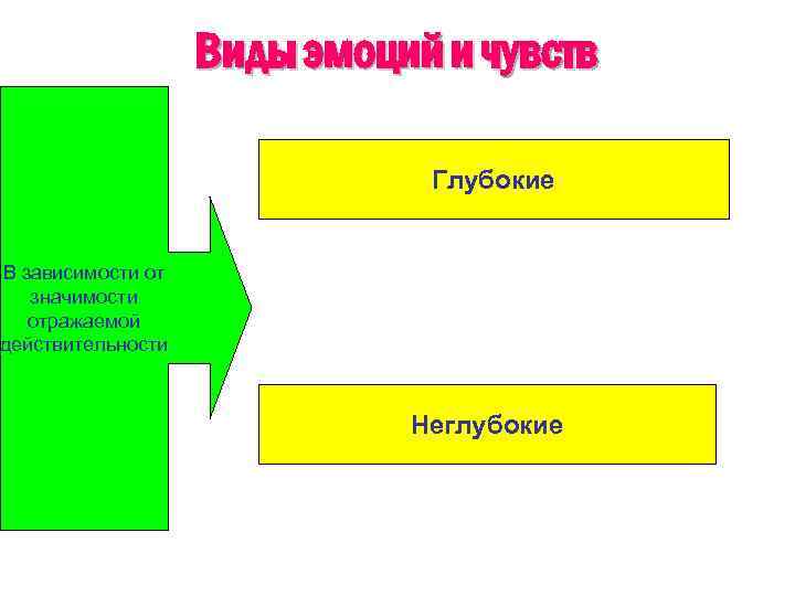 Виды эмоций и чувств Глубокие В зависимости от значимости отражаемой действительности Неглубокие 