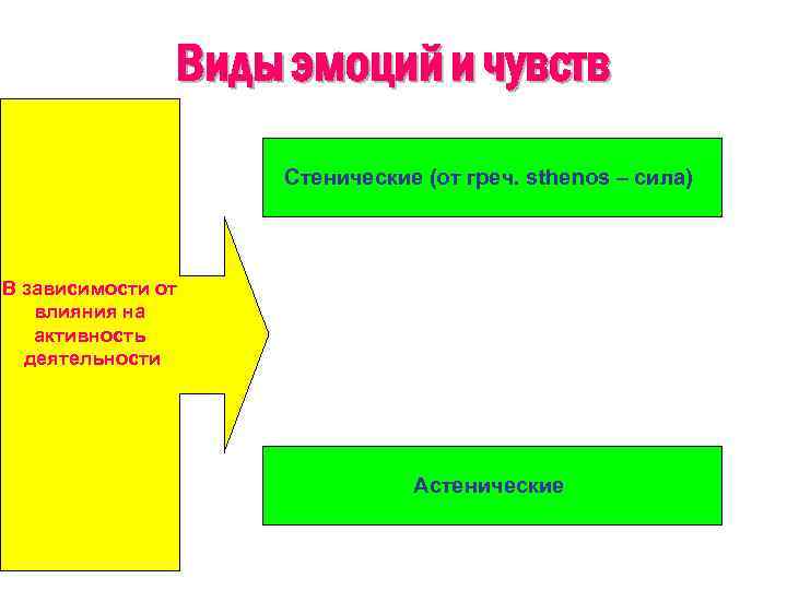 Виды эмоций и чувств Стенические (от греч. sthenos – сила) В зависимости от влияния