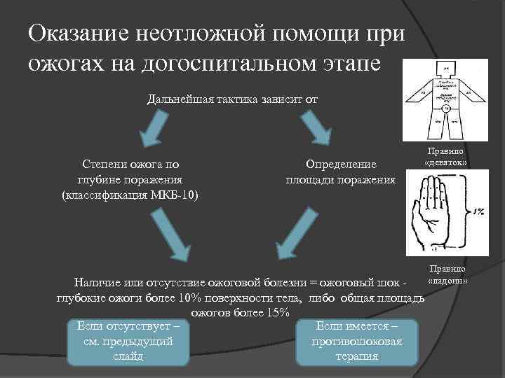 Оказание неотложной помощи при ожогах на догоспитальном этапе Дальнейшая тактика зависит от Степени ожога