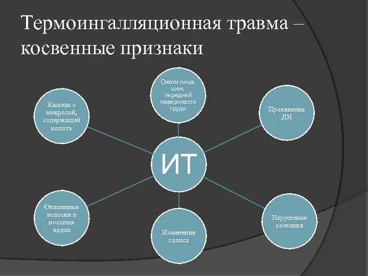 Термоингалляционная травма – косвенные признаки Кашель с мокротой, содержащей копоть Ожоги лица, шеи, передней
