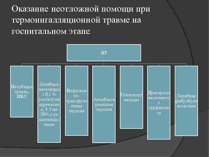 Оказание неотложной помощи при термоингалляционной травме на госпитальном этапе ИТ Интубация трахеи, ИВЛ Лечебные