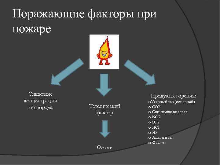Поражающие факторы при пожаре Снижение концентрации кислорода Продукты горения: Термический фактор Ожоги o. Угарный