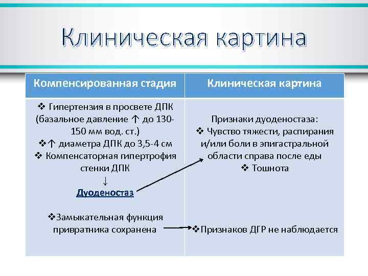 Клиническая картина Компенсированная стадия v Гипертензия в просвете ДПК (базальное давление ↑ до 130150