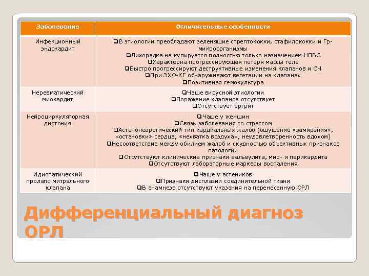 Заболевание Отличительные особенности Инфекционный эндокардит q. В этиологии преобладают зеленящие стрептококки, стафилококки и Грмикроорганизмы