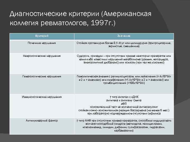 Диагностические критерии (Американская коллегия ревматологов, 1997 г. ) Критерий Значение Почечные нарушения Стойкая протеинурия