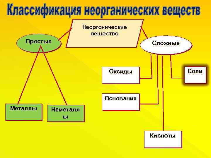 Неорганические вещества Простые Сложные Соли Оксиды Основания Металлы Неметалл ы Кислоты 