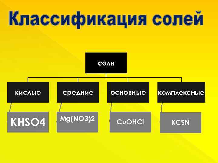 соли кислые средние KHSO 4 Мg(NO 3)2 основные Cu. OHCl комплексные KCSN 