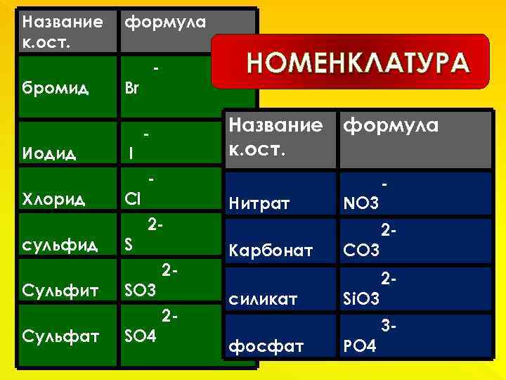 Название к. ост. бромид Иодид Xлорид сульфид Сульфит Сульфат формула Br I Cl S