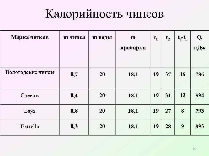 Калорийность чипсов Марка чипсов m чипса m воды m t 1 t 2 -t