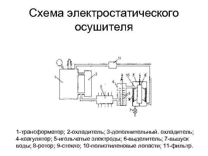 Схема электростатического осушителя 1 -трансформатор; 2 -охладитель; 3 -дополнительный. охладитель; 4 -коагулятор; 5 -игольчатые