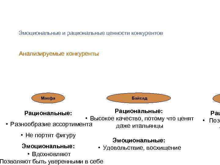 Эмоциональные и рациональные ценности конкурентов Анализируемые конкуренты Макфа Байсад Рациональные: • Высокое качество, потому