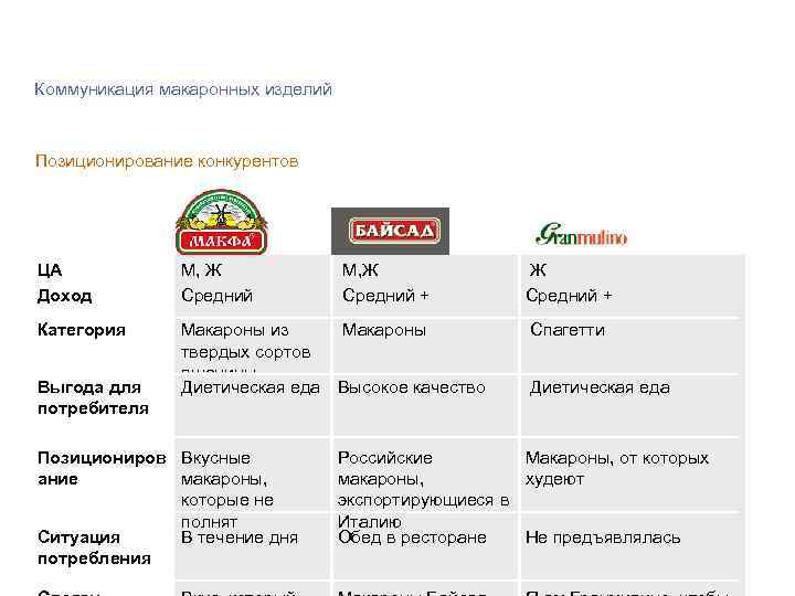 Коммуникация макаронных изделий Позиционирование конкурентов ЦА Доход М, Ж Средний Категория Макароны из Макароны