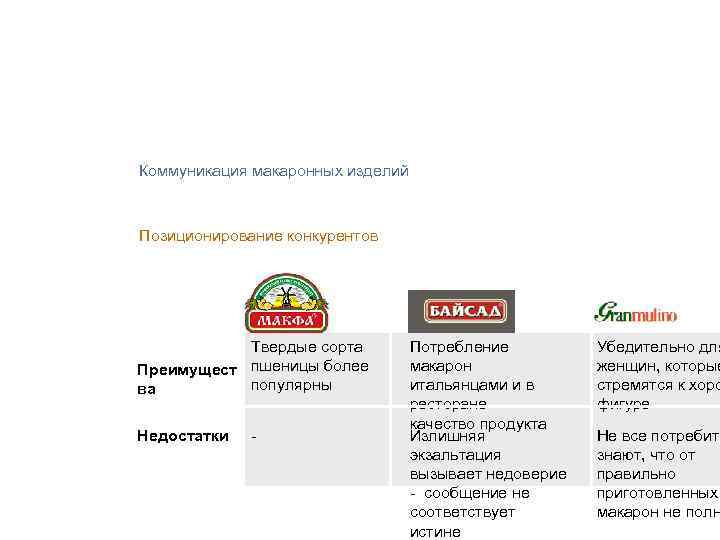 Коммуникация макаронных изделий Позиционирование конкурентов Твердые сорта Преимущест пшеницы более популярны ва Недостатки -