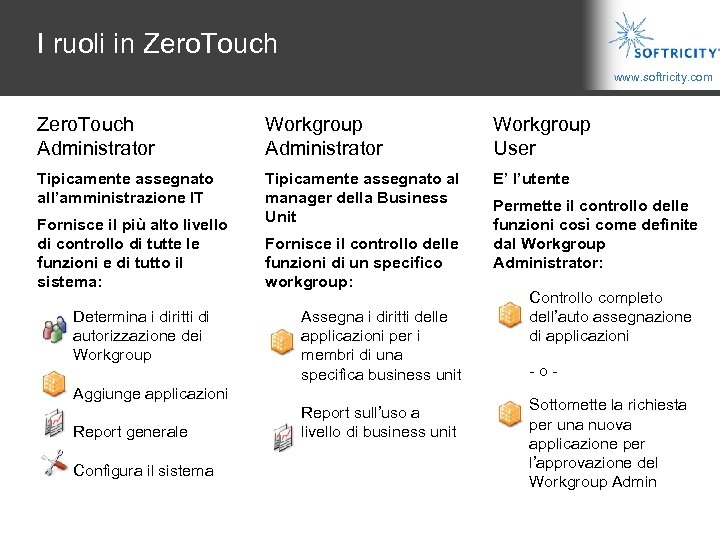 I ruoli in Zero. Touch www. softricity. com Zero. Touch Administrator Workgroup User Tipicamente