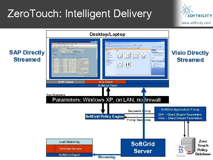 Zero. Touch: Intelligent Delivery www. softricity. com Desktop/Laptop SAP Directly Streamed SAP Logon RDP