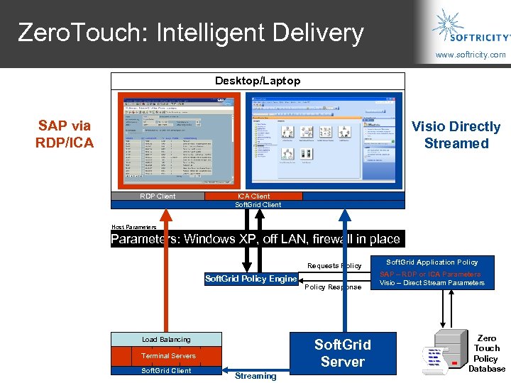 Zero. Touch: Intelligent Delivery www. softricity. com Desktop/Laptop SAP via RDP/ICA SAP Logon RDP