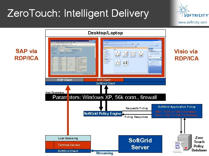 Zero. Touch: Intelligent Delivery www. softricity. com Desktop/Laptop SAP via RDP/ICA SAP Logon RDP