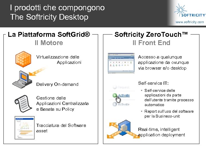 I prodotti che compongono The Softricity Desktop La Piattaforma Soft. Grid® Il Motore www.