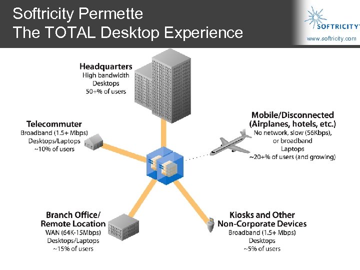 Softricity Permette The TOTAL Desktop Experience www. softricity. com 