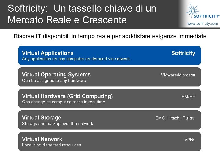 Softricity: Un tassello chiave di un Mercato Reale e Crescente www. softricity. com Risorse