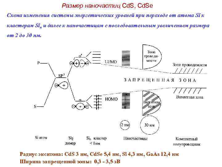 Размер наночастиц Cd. S, Cd. Se Схема изменения системы энергетических уровней при переходе от