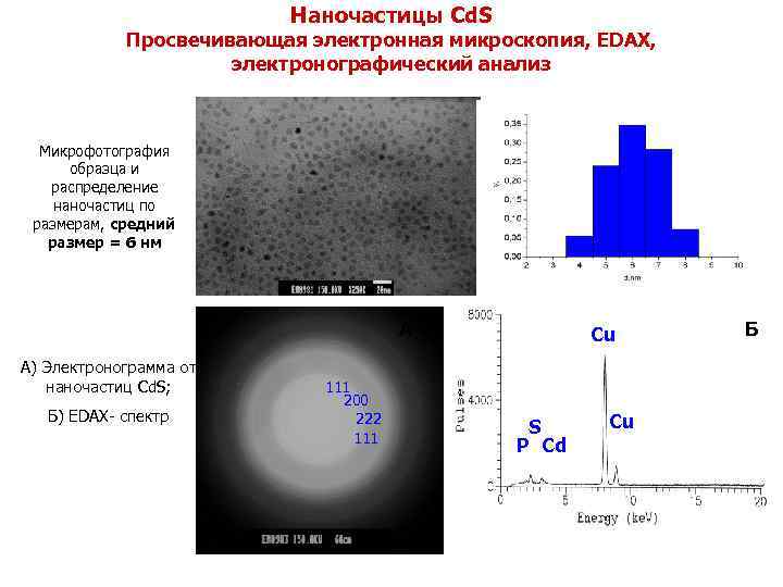 Наночастицы Cd. S Просвечивающая электронная микроскопия, EDAX, электронографический анализ Микрофотография образца и распределение наночастиц