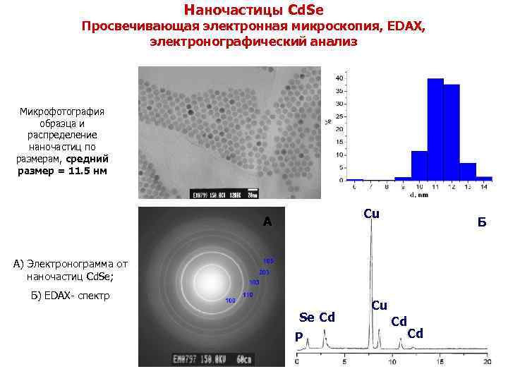 Наночастицы Cd. Se Просвечивающая электронная микроскопия, EDAX, электронографический анализ Микрофотография образца и распределение наночастиц