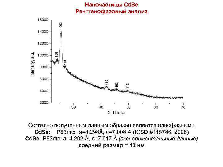 Наночастицы Cd. Se Рентгенофазовый анализ Согласно полученным данным образец является однофазным : Cd. Se: