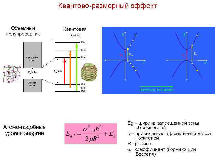 Квантово-размерный эффект Объемный полупроводник Атомо-подобные уровни энергии Квантовая точка Eg – ширина запрещенной зоны