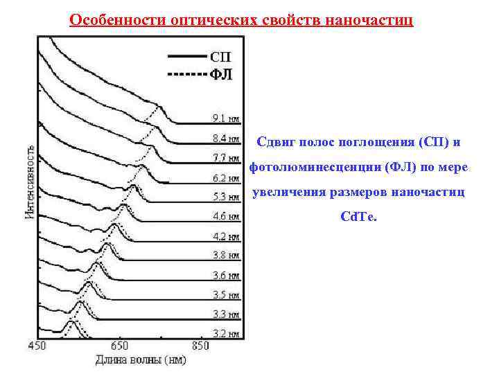 Особенности оптических свойств наночастиц Сдвиг полос поглощения (СП) и фотолюминесценции (ФЛ) по мере увеличения