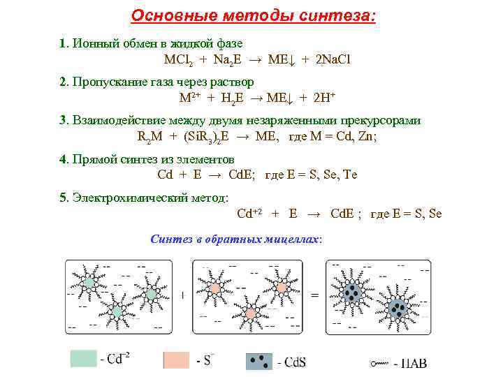 Основные методы синтеза: 1. Ионный обмен в жидкой фазе MCl 2 + Na 2