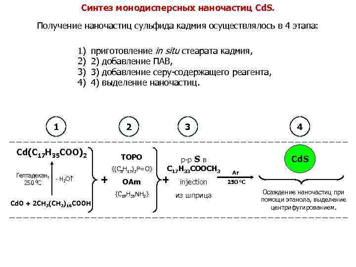 Синтез монодисперсных наночастиц Cd. S. Получение наночастиц сульфида кадмия осуществлялось в 4 этапа: 1)