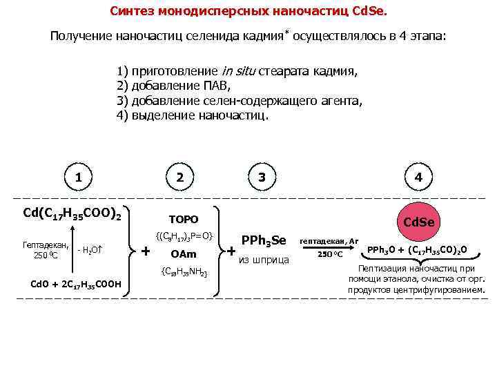 Синтез монодисперсных наночастиц Cd. Se. Получение наночастиц селенида кадмия* осуществлялось в 4 этапа: 1)