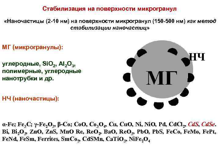 Cтабилизация на поверхности микрогранул «Наночастицы (2 -10 нм) на поверхности микрогранул (150 -500 нм)