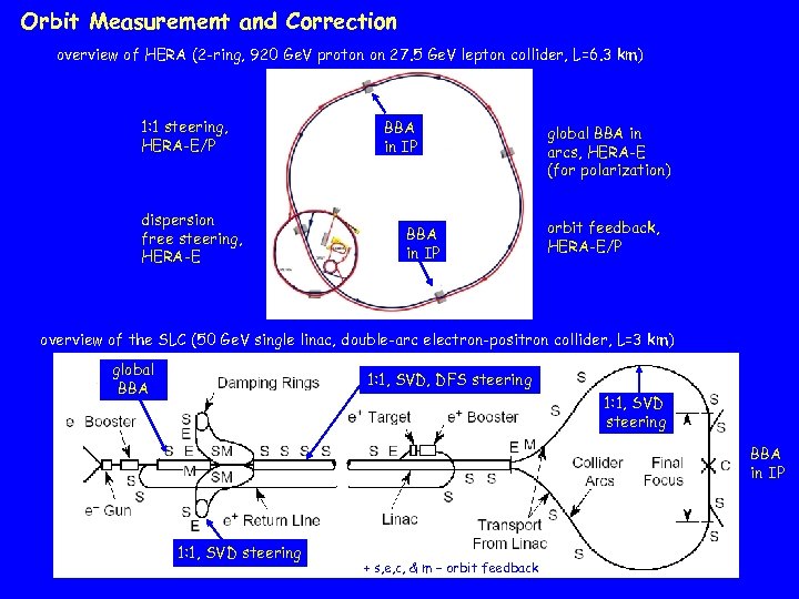 Orbit Measurement and Correction overview of HERA (2 -ring, 920 Ge. V proton on