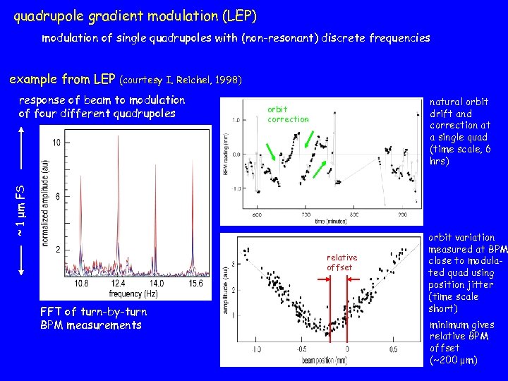quadrupole gradient modulation (LEP) modulation of single quadrupoles with (non-resonant) discrete frequencies example from