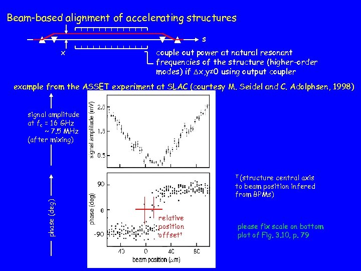 Beam-based alignment of accelerating structures s x couple out power at natural resonant frequencies
