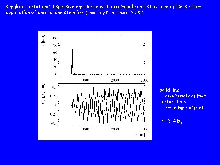 simulated orbit and dispersive emittance with quadrupole and structure offsets after application of one-to-one