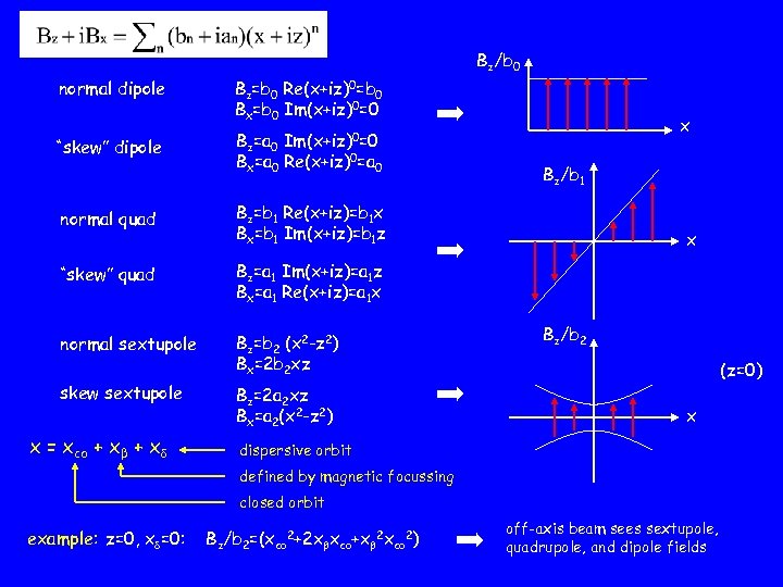 Bz/b 0 normal dipole Bz=b 0 Re(x+iz)0=b 0 Bx=b 0 Im(x+iz)0=0 “skew” dipole Bz=a