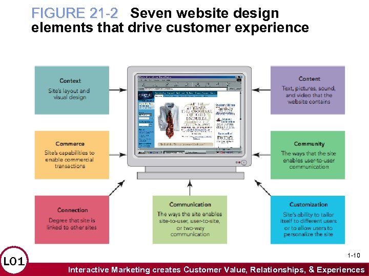 FIGURE 21 -2 Seven website design elements that drive customer experience LO 1 1