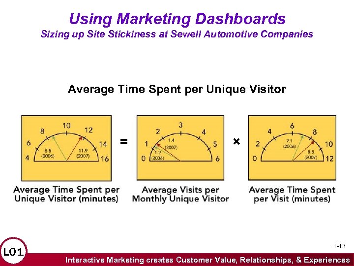 Using Marketing Dashboards Sizing up Site Stickiness at Sewell Automotive Companies Average Time Spent