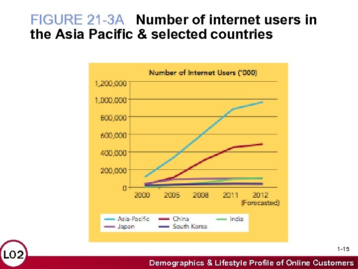 FIGURE 21 -3 A Number of internet users in the Asia Pacific & selected