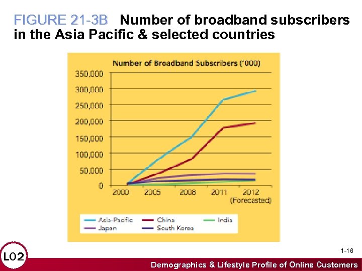 FIGURE 21 -3 B Number of broadband subscribers in the Asia Pacific & selected