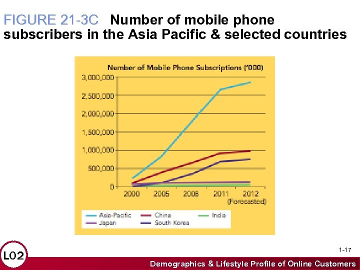 FIGURE 21 -3 C Number of mobile phone subscribers in the Asia Pacific &