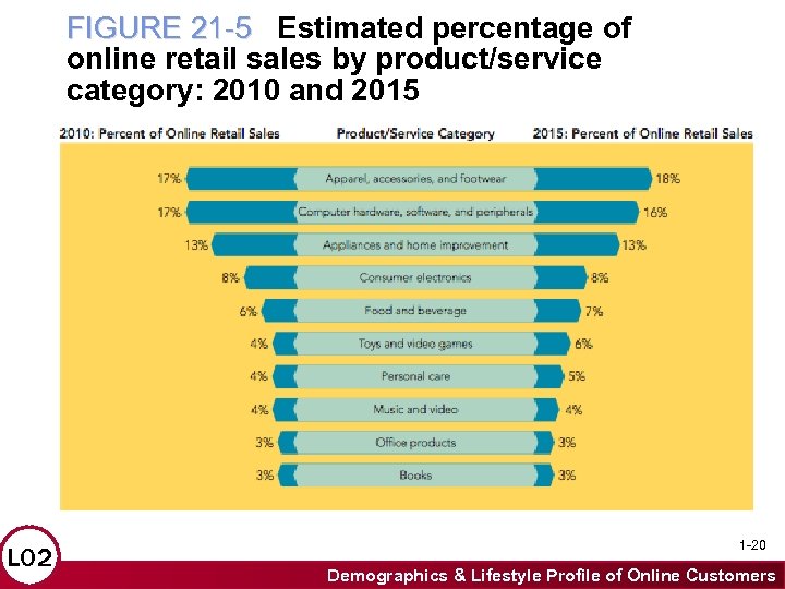 FIGURE 21 -5 Estimated percentage of online retail sales by product/service category: 2010 and
