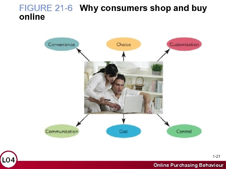 FIGURE 21 -6 Why consumers shop and buy online LO 4 1 -21 Online