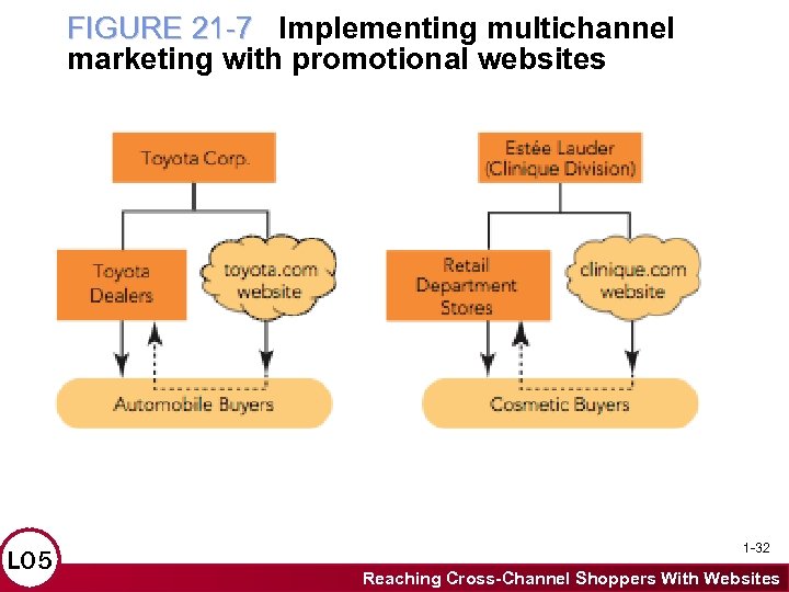 FIGURE 21 -7 Implementing multichannel marketing with promotional websites LO 5 1 -32 Reaching