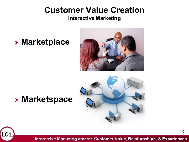 Customer Value Creation Interactive Marketing LO 1 Marketplace Marketspace 1 -5 Interactive Marketing creates