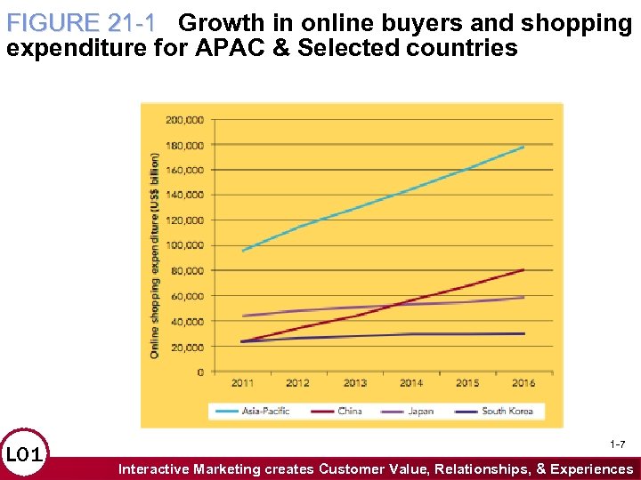 FIGURE 21 -1 Growth in online buyers and shopping expenditure for APAC & Selected