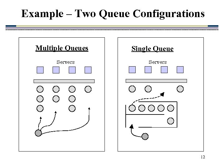 Example – Two Queue Configurations Multiple Queues Servers Single Queue Servers 12 